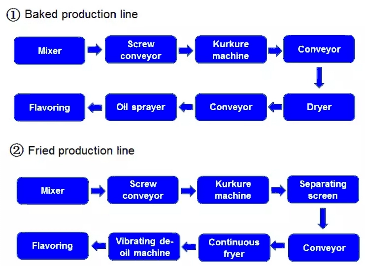 Kurkure Processing Line Kurkure Processing Line